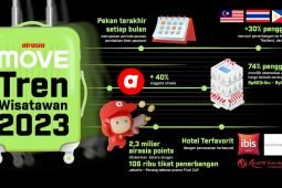 Tren Wisatawan airasia MOVE 2023: Harga jadi faktor utama penentu preferensi