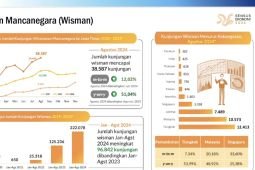 BPS: Tiongkok dominasi kunjungan wisman ke Jatim pada Agustus