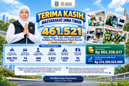 Pemprov Jatim catat 461.521 objek manfaatkan program pembebasan pajak