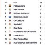 Barcelona terus dibayangi Real Madrid di puncak klasemen