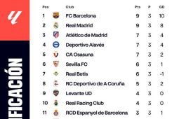 Barcelona terus dibayangi Real Madrid di puncak klasemen