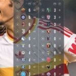 Roma dikejar duo Milan di puncak klasemen